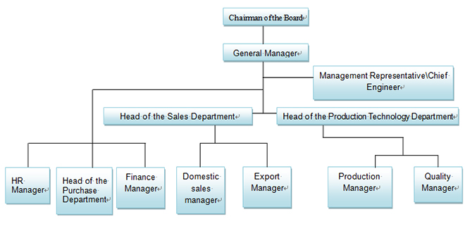 Organization chart of pipe fittings company